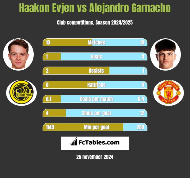 Haakon Evjen vs Alejandro Garnacho h2h player stats