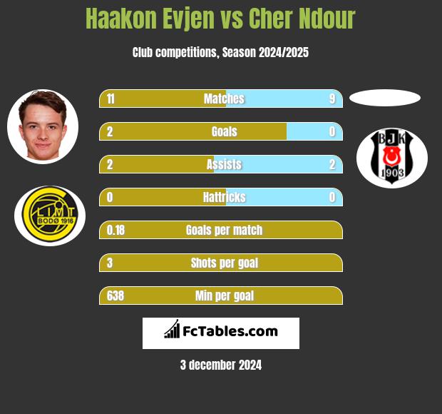 Haakon Evjen vs Cher Ndour h2h player stats