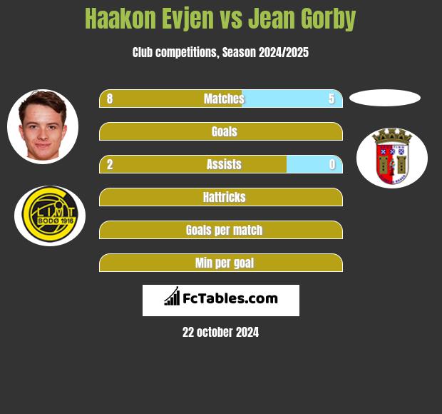 Haakon Evjen vs Jean Gorby h2h player stats