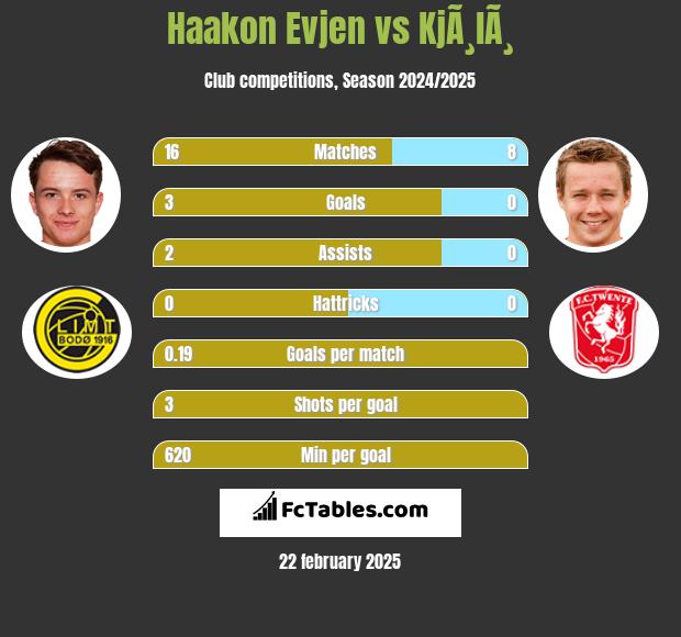 Haakon Evjen vs KjÃ¸lÃ¸ h2h player stats