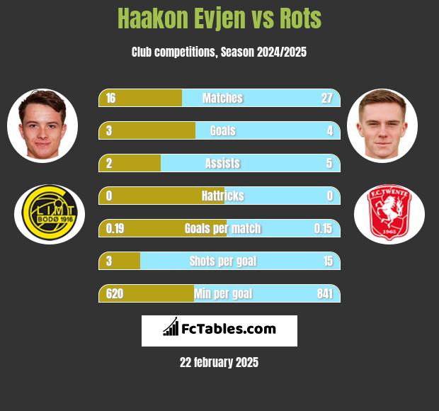 Haakon Evjen vs Rots h2h player stats