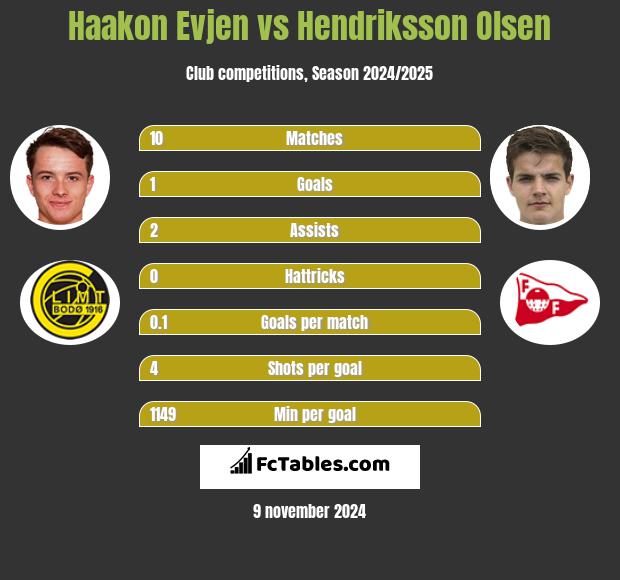 Haakon Evjen vs Hendriksson Olsen h2h player stats