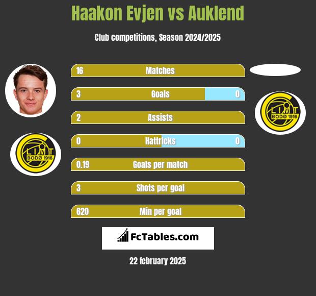 Haakon Evjen vs Auklend h2h player stats