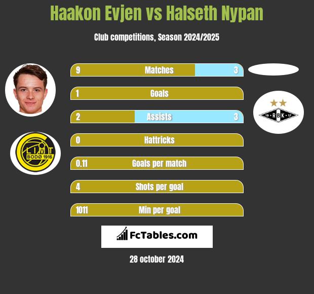 Haakon Evjen vs Halseth Nypan h2h player stats