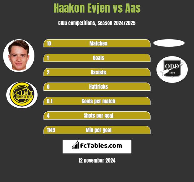 Haakon Evjen vs Aas h2h player stats