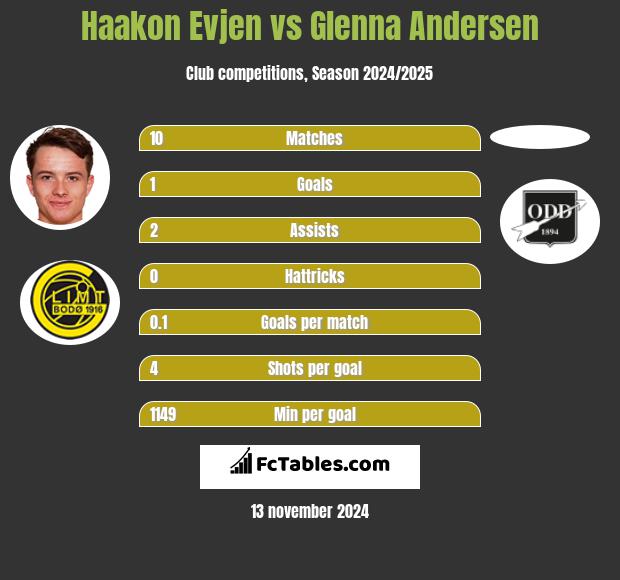 Haakon Evjen vs Glenna Andersen h2h player stats