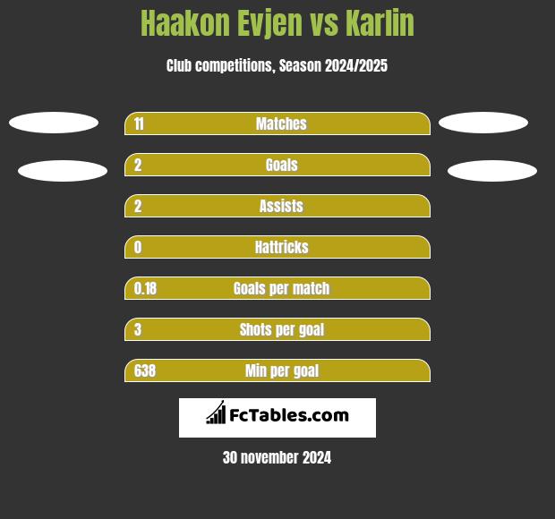 Haakon Evjen vs Karlin h2h player stats