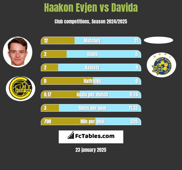 Haakon Evjen vs Davida h2h player stats