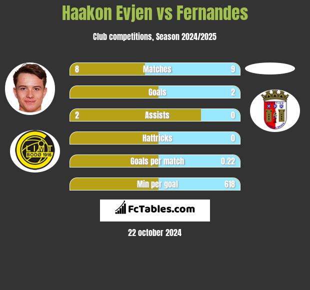 Haakon Evjen vs Fernandes h2h player stats