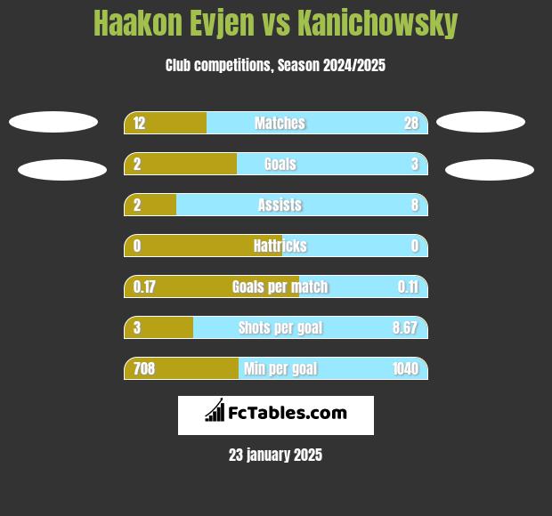 Haakon Evjen vs Kanichowsky h2h player stats