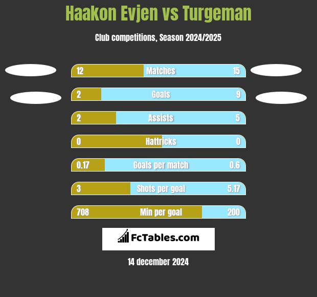 Haakon Evjen vs Turgeman h2h player stats