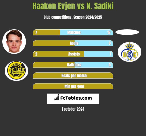 Haakon Evjen vs N. Sadiki h2h player stats