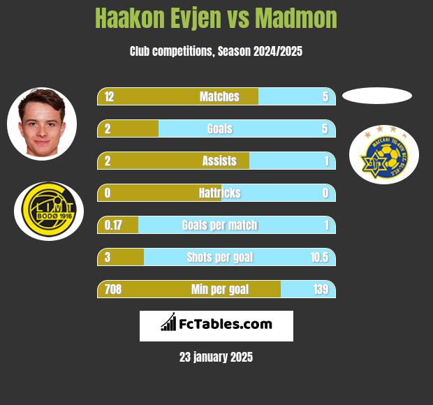 Haakon Evjen vs Madmon h2h player stats