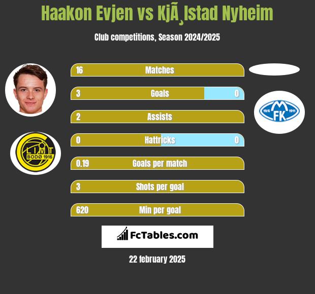 Haakon Evjen vs KjÃ¸lstad Nyheim h2h player stats