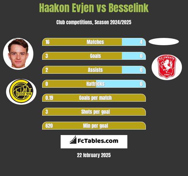 Haakon Evjen vs Besselink h2h player stats