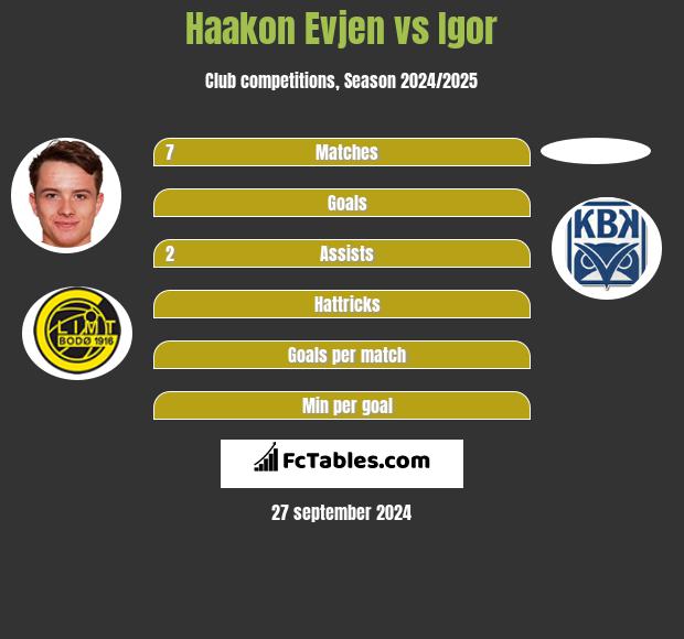 Haakon Evjen vs Igor h2h player stats