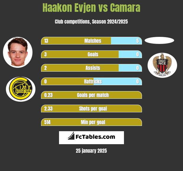 Haakon Evjen vs Camara h2h player stats