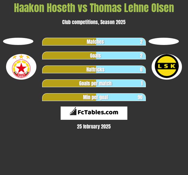 Haakon Hoseth vs Thomas Lehne Olsen h2h player stats