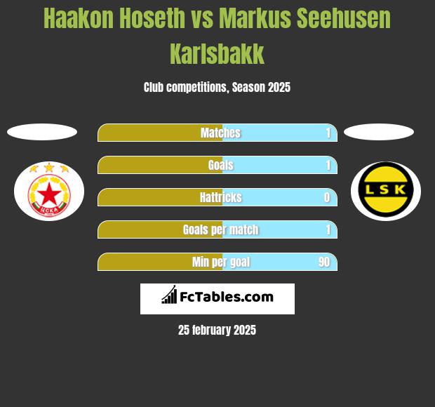 Haakon Hoseth vs Markus Seehusen Karlsbakk h2h player stats