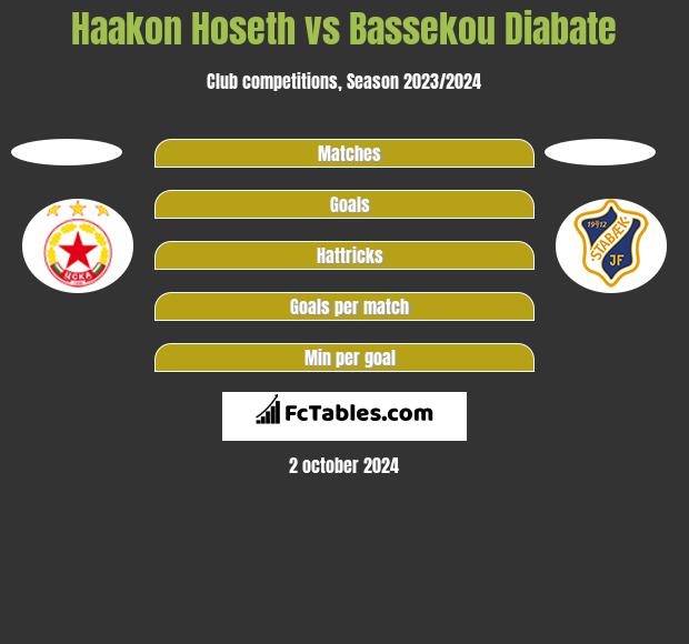 Haakon Hoseth vs Bassekou Diabate h2h player stats