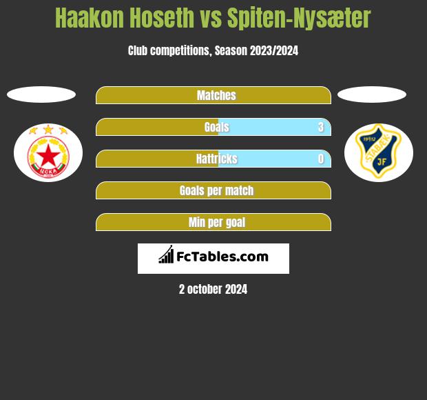 Haakon Hoseth vs Spiten-Nysæter h2h player stats