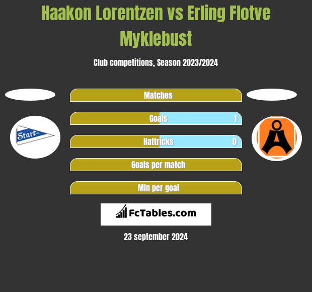 Haakon Lorentzen vs Erling Flotve Myklebust h2h player stats