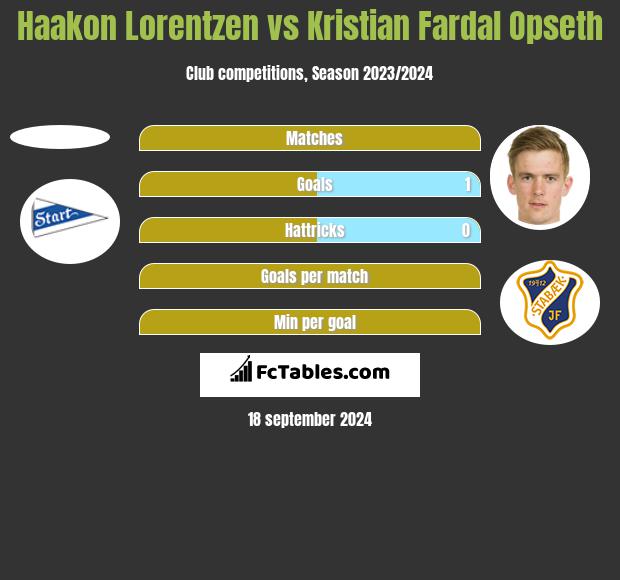 Haakon Lorentzen vs Kristian Fardal Opseth h2h player stats