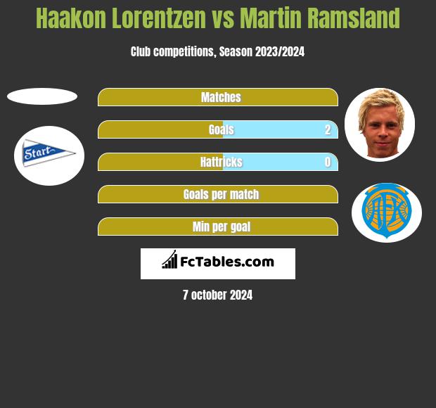 Haakon Lorentzen vs Martin Ramsland h2h player stats