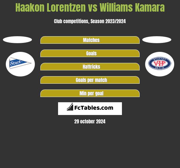 Haakon Lorentzen vs Williams Kamara h2h player stats