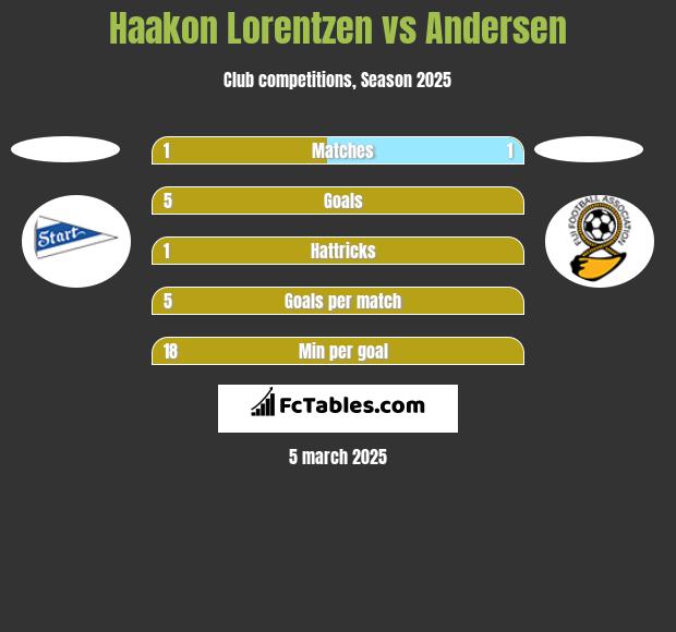 Haakon Lorentzen vs Andersen h2h player stats