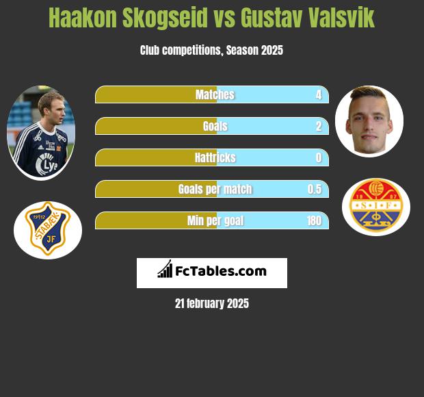 Haakon Skogseid vs Gustav Valsvik h2h player stats