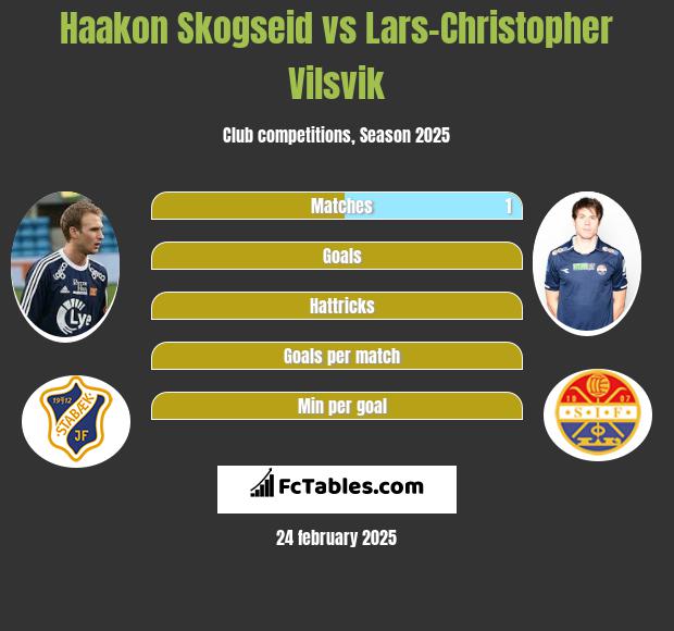 Haakon Skogseid vs Lars-Christopher Vilsvik h2h player stats