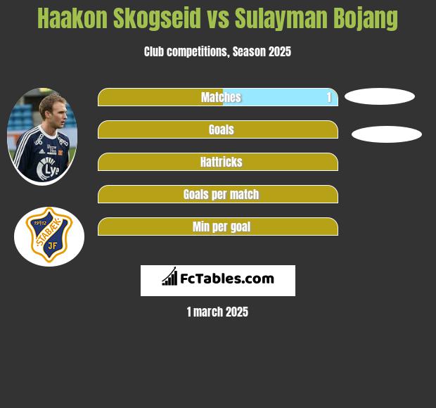 Haakon Skogseid vs Sulayman Bojang h2h player stats