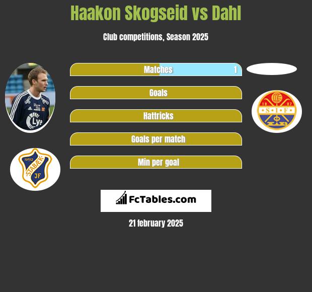 Haakon Skogseid vs Dahl h2h player stats