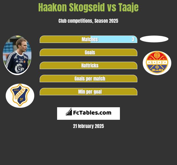 Haakon Skogseid vs Taaje h2h player stats