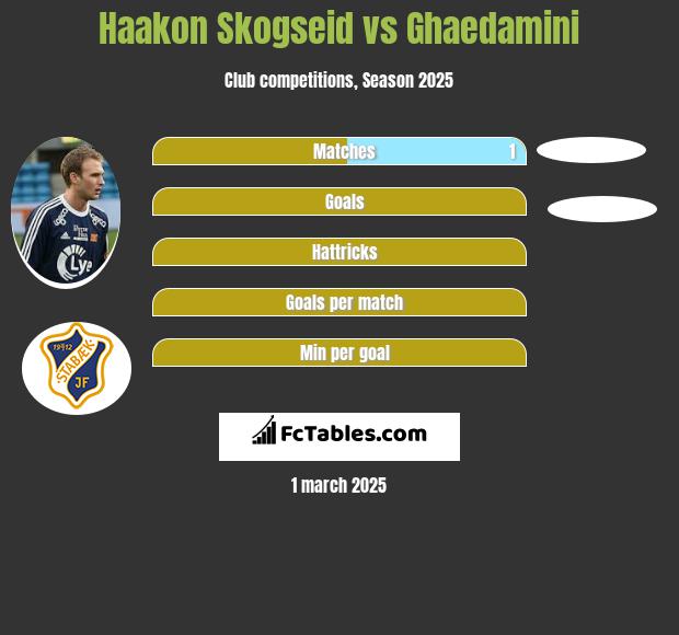 Haakon Skogseid vs Ghaedamini h2h player stats