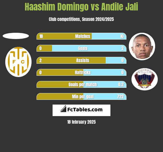 Haashim Domingo vs Andile Jali h2h player stats