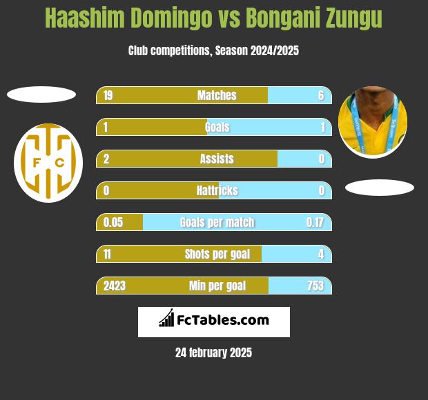 Haashim Domingo vs Bongani Zungu h2h player stats