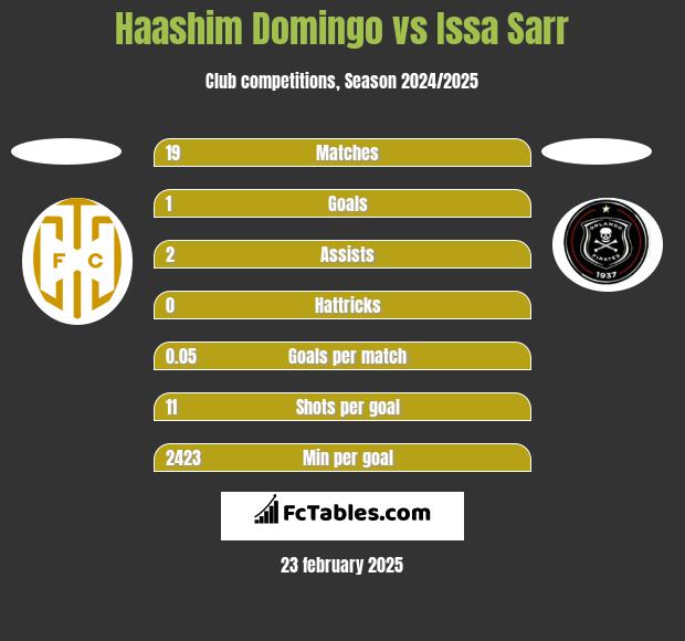 Haashim Domingo vs Issa Sarr h2h player stats