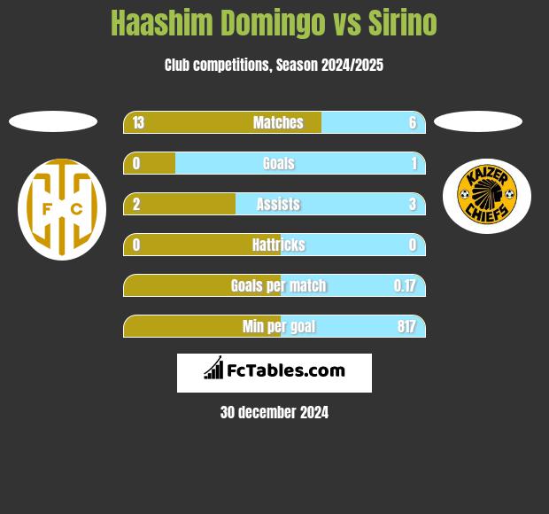 Haashim Domingo vs Sirino h2h player stats