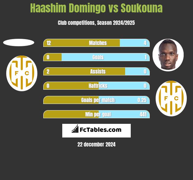 Haashim Domingo vs Soukouna h2h player stats