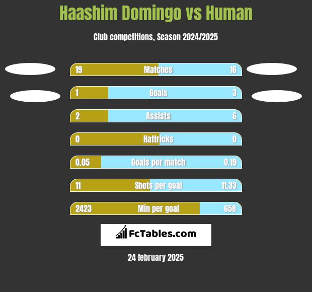 Haashim Domingo vs Human h2h player stats