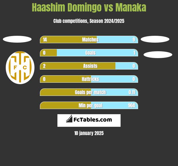 Haashim Domingo vs Manaka h2h player stats