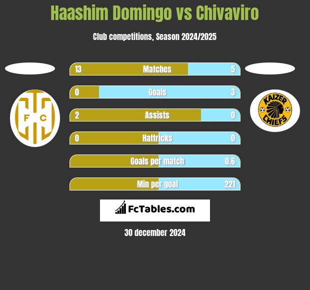 Haashim Domingo vs Chivaviro h2h player stats