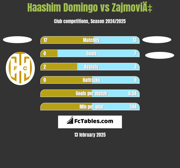 Haashim Domingo vs ZajmoviÄ‡ h2h player stats