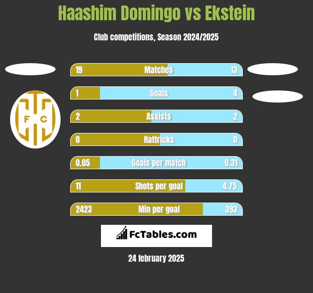 Haashim Domingo vs Ekstein h2h player stats