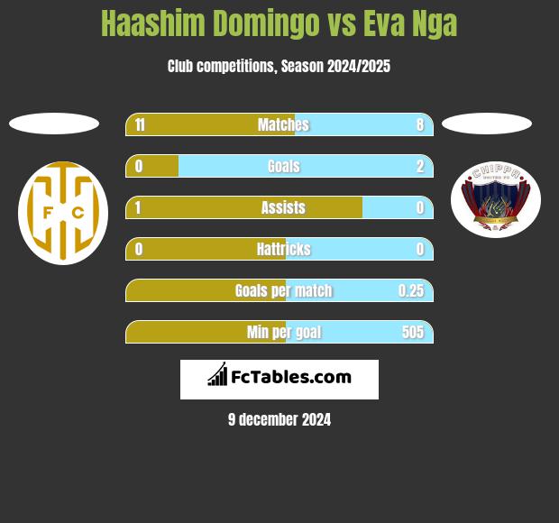 Haashim Domingo vs Eva Nga h2h player stats