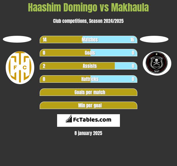 Haashim Domingo vs Makhaula h2h player stats