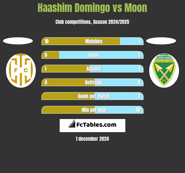 Haashim Domingo vs Moon h2h player stats