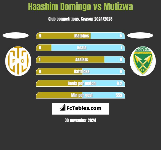 Haashim Domingo vs Mutizwa h2h player stats